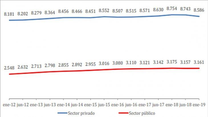 Gráfico - Trabajadores registrados en Argentina. Sin estacionalidad. En miles.Fuente: Elaboración propia con datos obtenidos del Ministerio de Producción y Trabajo de la Nación Argentina. Informe febrero 2019, base del SIPA (AFIP).