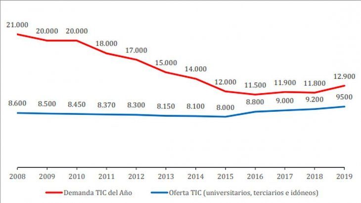 Gráfico - Oferta y demanda de CH TIC en Argentina 2008-2019