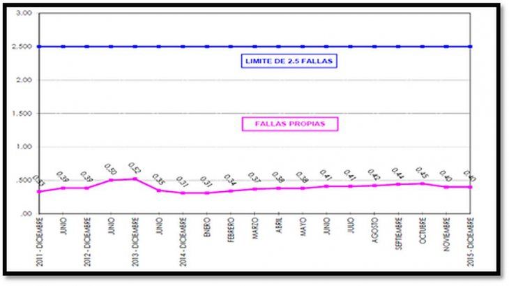 Fuente: Estados Financieros Consolidados 2015, Compañía de Transporte de Energía Eléctrica en Alta Tensión S.A. (Transener).