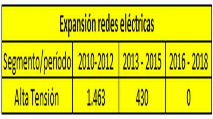 Fuente: Elaboración OETEC en base a datos de CAMMESA, informes anuales. A partir de 2015 se utilizaron los datos del informe anual de 2017. Según reporta CAMMESA en su informe anual de 2017 (último disponible) y que fuera publicado en 2018, durante los dos primeros años de gestión macrista la expansión de la red de alta tensión (AT) quedó paralizada. Asimismo, y aunque no esté aún disponible el informe anual correspondiente al año pasado, tampoco se agregó ni un solo metro de línea de alta tensión en 2018. En pocas palabras, luego de tres años de administración Cambiemos la red AT no varió respecto de lo recibido en 2015. (2)