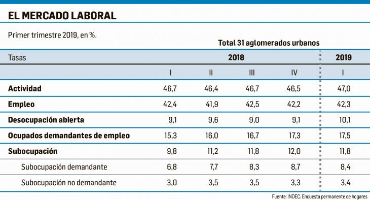 La Desocupación Avanzó Al 101 En El Primer Trimestre