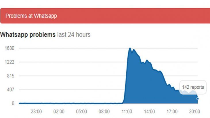 La web Downdetector recopiló las denuncias por la falla. 