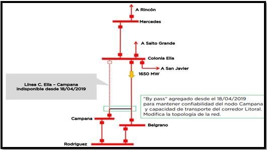 <p>Fuente: Secretaría de Energía. Presentación del señor Gustavo Lopetegui en la Cámara de Senadores, 3 de julio de 2019.</p>