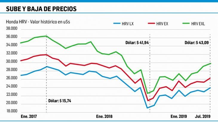 Inflación verde: autos suben 30% (en dólares) en diez meses