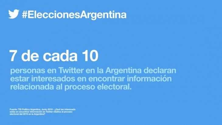 Siete de cada diez usuarios argentinos de la red social del pajarito, está interesado en buscar información sobre las elecciones. 