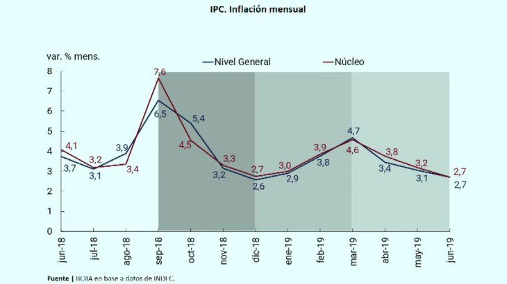 Evolución del IPC. 