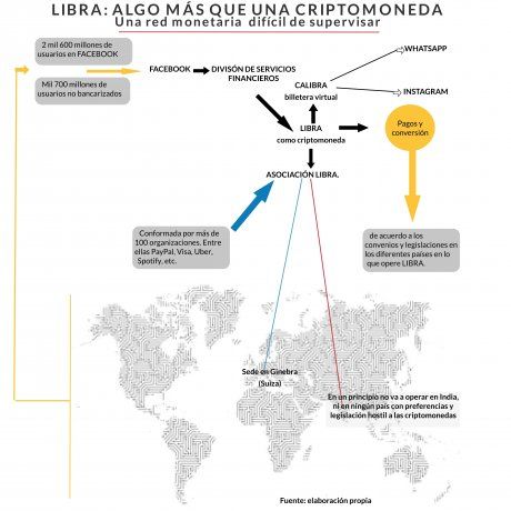 Libra: algo más que una criptomoneda.