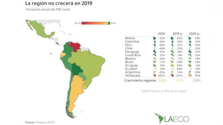 Según LAECO, la región no crecerá este año y estiman que en 2020 se registrará un crecimiento del 2%.