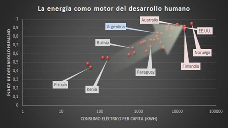 La relación entre el consumo de energía eléctrica por habitante es directamente proporcional a la calidad de vida de esa población, su expectativa de vida e índice de desarrollo humano.