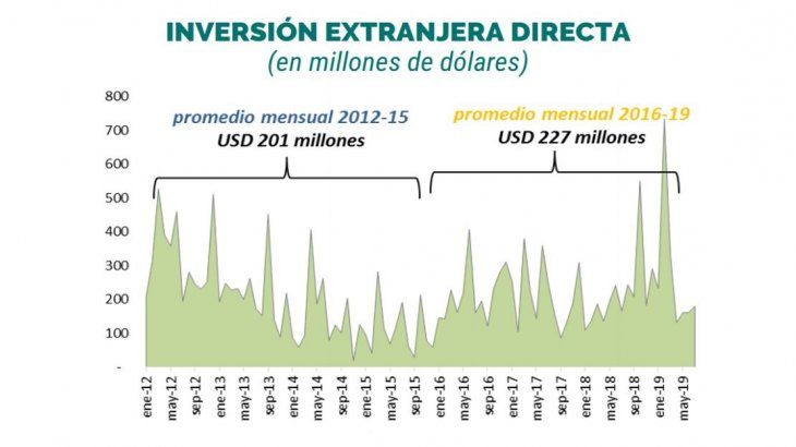 Elaboración de la UNDAV en base a datos del BCRA.