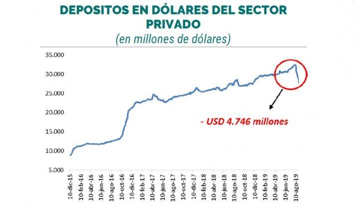 Elaboración de la UNDAV en base a datos del BCRA.