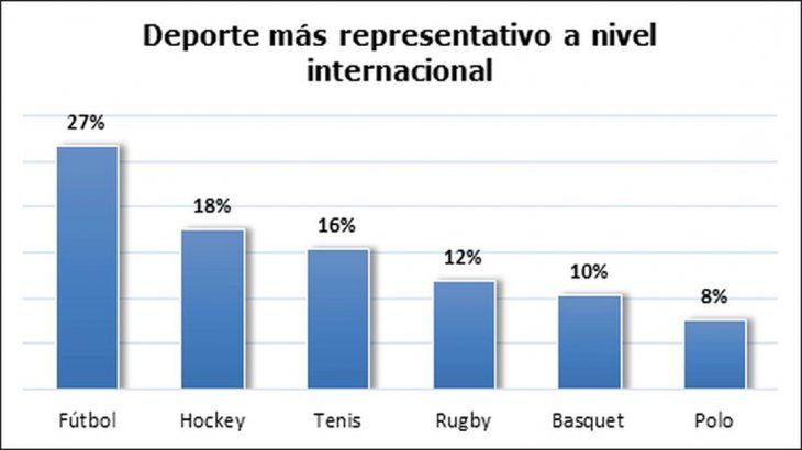Luciana Aymar es la deportista que mejor representa a la Argentina a nivel internacional según la encuesta de la UADE.