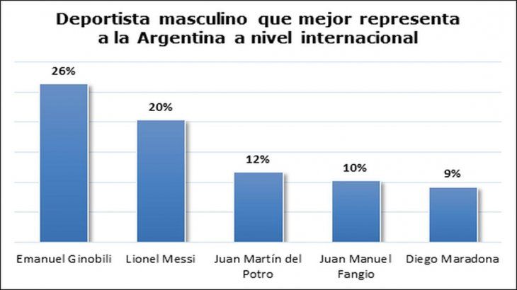 Emanuel Ginóbili es el deportista que mejor representa a la Argentina a nivel internacional según la encuesta de la UADE.