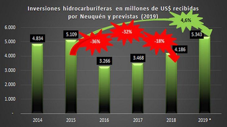<p>En efecto y como ya explicamos, las inversiones hidrocarburíferas en Neuquén, de acuerdo a datos oficiales, fueron en 2016 un 36% menores a las de 2015, en 2017 un 32% más bajas en relación al último año de gobierno kirchnerista, y en 2018 un 18% menos también respecto al mismo año. Recién en 2019, y aunque con datos todavía no confirmados, habrían de superarse las inversiones de 2015, pero en apenas 200 millones de dólares.</p>