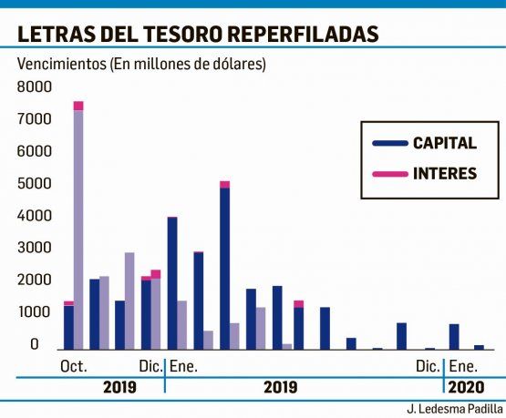 Letes. Lo que se le viene al próximo gobierno por el reperfilamiento.