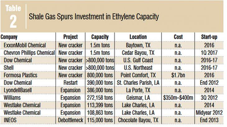 <p>Según datos la Reserva Federal de Dallas en 2012, la revolución el shale gas en Estados Unidos fue apalancada por el desarrollo masivo de la industria petroquímica y química. En la tabla, el listado de empresas fabricantes de etileno. El macrismo no construyó una sola tonelada de capacidad adicional en petroquímica y química en la Argentina.</p>
