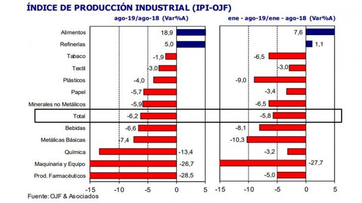 El impacto devaluatorio generó una nueva reacción en la industria manufacturera.