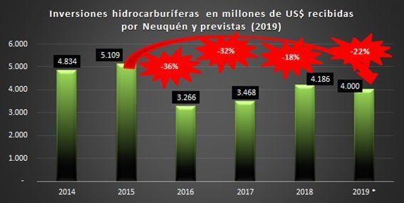 Fuente: Elaboración OETEC en base a datos del Ministerio de Energía de Neuquén y diario La Mañana de Neuquén. Los datos de 2019 son provisorios y de acuerdo a los números manejados por el sector. Los porcentajes en rojo muestran la diferencia respecto del último año del gobierno de Cristina Fernández de Kirchner.