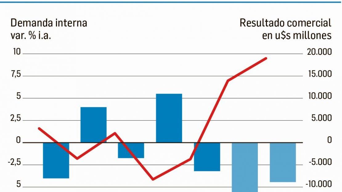 El Superávit Comercial Alcanzaría En 2019 Los Us14000 Millones 0959