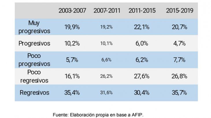 <p>Si observamos la evolución del peso de Bienes Personales respecto del PBI, podemos ver que la Argentina, con 0,83% del PBI recaudado por impuestos a la riqueza, se encuentra por encima del promedio simple de América Latina (0,58%), pero por debajo del promedio de los países desarrollados de la OCDE (1,89%). Sin embargo, la serie en los últimos 30 años es creciente tanto para América Latina como para la OCDE, a diferencia de la Argentina.</p>