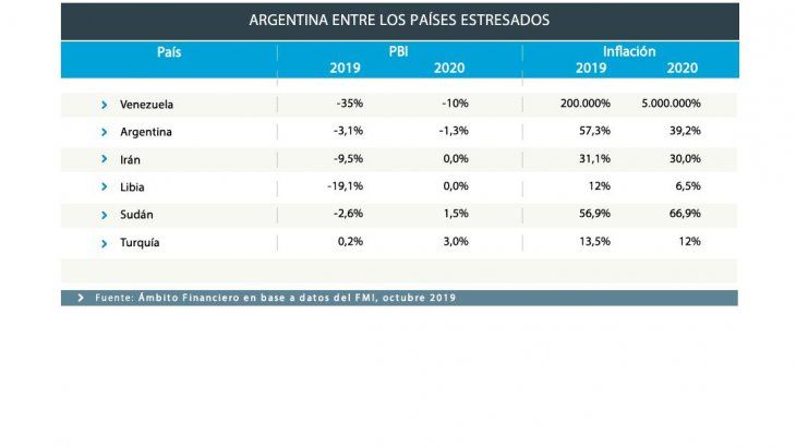 <p>La Argentina comparte con los países Irán, Libia, Sudán, Turquía y Venezuela la calificación de “estresados”.</p>