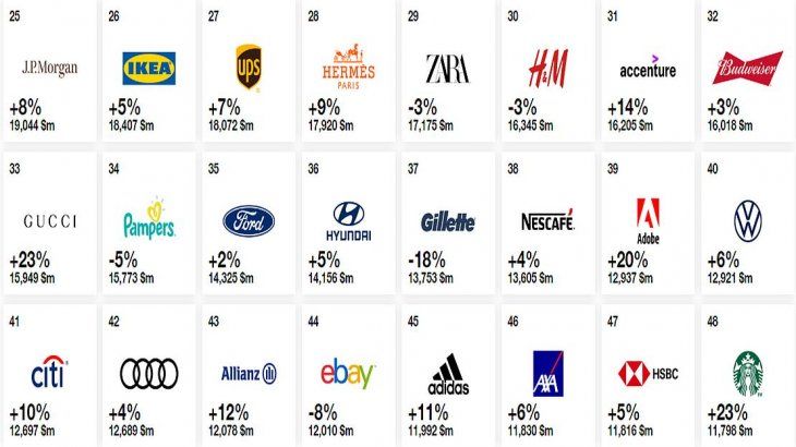 <p>El ranking de Interbrand de las 100 marcas más valiosas.</p>