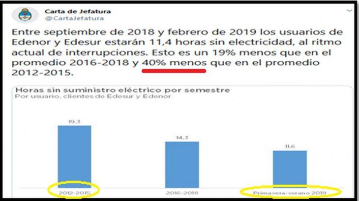 Fuente: Cuenta oficial de Twitter, Jefatura de Gabinete, 30 de enero de 2019.