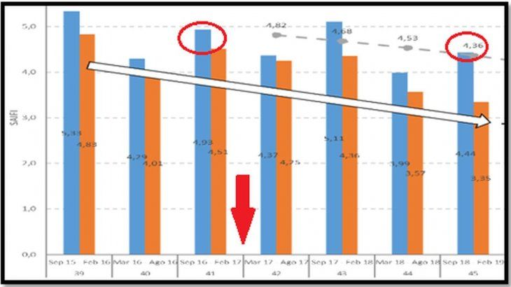 Fuente: "Evolución de los índices de calidad de servicio y objetivos de la RTI para EDENOR y EDESUR entre 2015 y 2019" (ENRE). SAIFI para Edenor. En rojo, subrayamos los períodos comparados por nosotros. La flecha señala el comienzo de la RTI.