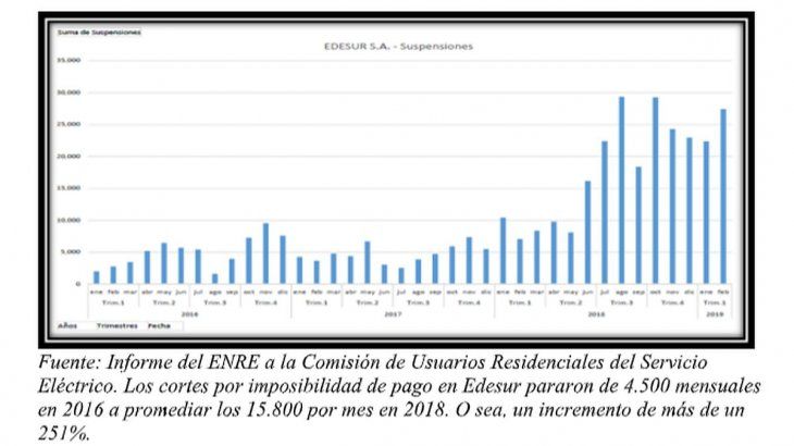<p>Fuente: Informe del ENRE a la Comisión de Usuarios Residenciales del Servicio Eléctrico. Los cortes por imposibilidad de pago en Edesur pararon de 4.500 mensuales en 2016 a promediar los 15.800 por mes en 2018. O sea, un incremento de más de un 251%.</p>