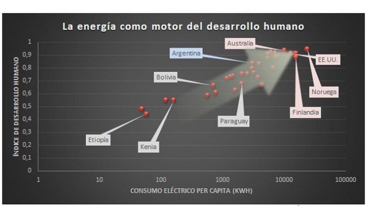 <p>Fuente: Elaboración OETEC en base a datos de Naciones Unidas y su Índice de Desarrollo Humano (IDH) de 2015 y del Banco Mundial (consumo eléctrico per cápita) -escala logarítmica-. La relación entre el consumo de energía eléctrica por habitante es directamente proporcional a la calidad de vida de esa población, su expectativa de vida e índice de desarrollo humano. Las naciones con economías más modernas y desarrolladas exhiben mayores consumos energéticos per cápita y, por supuesto, alcanzan los mayores niveles de IDH. Las naciones más atrasadas y empobrecidas exhiben consumos energéticos más bajos.</p>
