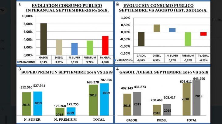 <p>Los empresarios de la estaciones de servicio aclararon que desde hace tres años que los septiembre son meses de fuertes aumentos de precios. Y que si bien las ventas crecieron en la comparación anual, cayeron en frente los niveles mensuales de agosto pasado.</p>