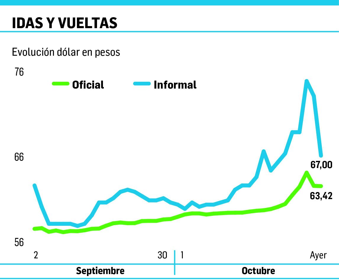 Por Falta De Pesos El Blue Bajó 10 A 67 Brecha Cayó Al