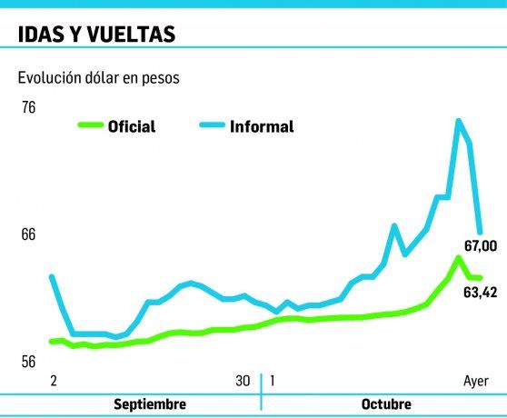 Por Falta De Pesos El Blue Bajó 10 A 67 Brecha Cayó Al