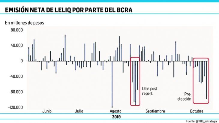 Señal: octubre deja fuerte expansión monetaria y caída de los depósitos