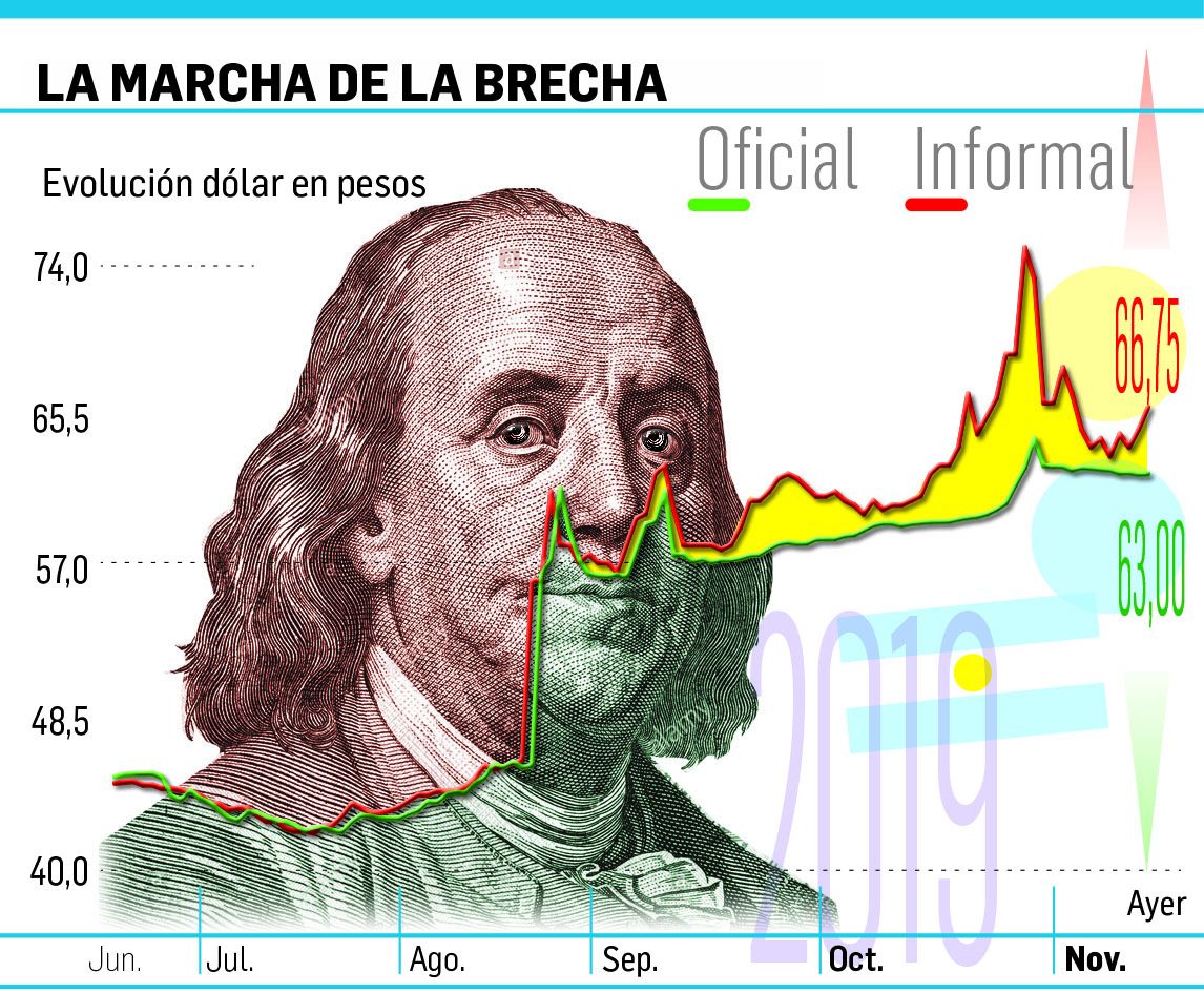 El Blue Volvió A Subir 6675 Y Se Amplió La Brecha Al 59