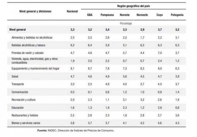 Inflación De Octubre En Qué Regiones El Ipc Fue Mayor Al