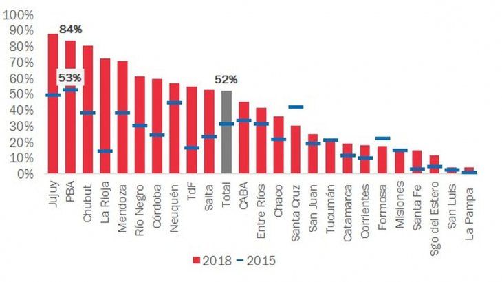 Ratio deuda pública sobre ingresos totales por provincia, en porcentaje.