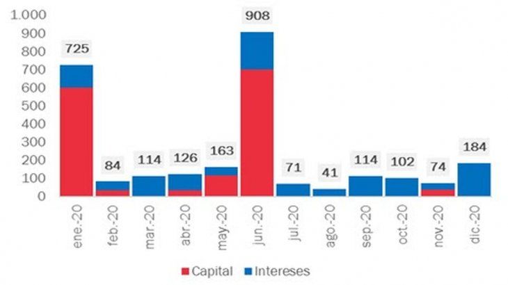 Perfil de vencimientos de Títulos Públicos PBA 2020 en u$s millones.