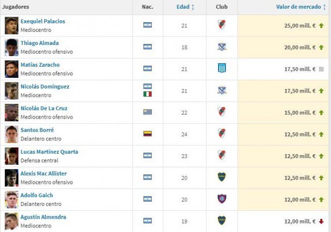 Este es el listado de los jugadores con más valor de mercado en la Superliga.