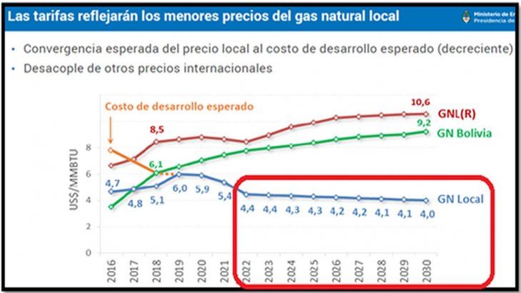 Fuente: Informe del Ministerio de Energía, 28 de marzo de 2018. El recuadro en rojo nos pertenece. En la conferencia de prensa del 28 de marzo de 2018, Aranguren explicó que:
