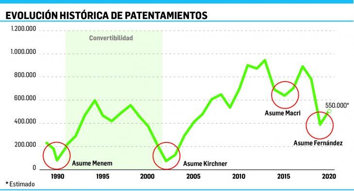 El gráfico muestra la evolución de los patentamientos en las últimas 3 décadas. La cifra de cada año no es el número real. Está ajustada a lo que equivaldría hoy, teniendo en cuenta el crecimiento de la población.