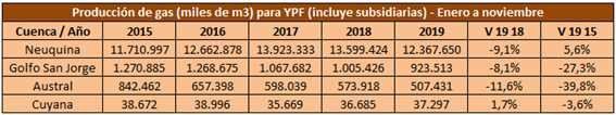 Fuente: Elaboraci&oacute;n propia en base a datos de la Secretar&iacute;a de Energ&iacute;a, Tablas Din&aacute;micas