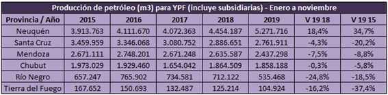 Fuente: Elaboraci&oacute;n propia en base a datos de la Secretar&iacute;a de Energ&iacute;a, Tablas Din&aacute;micas.