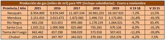 Fuente: Elaboraci&oacute;n propia en base a datos de la Secretar&iacute;a de Energ&iacute;a, Tablas Din&aacute;micas.