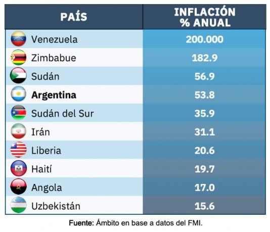 ECONOMÍA – Argentina ocupa el 4° lugar en el ranking mundial de inflación |  CONSEJO PROFESIONAL DE CIENCIAS ECONOMICAS DE LA PROVINCIA DE SANTA FE
