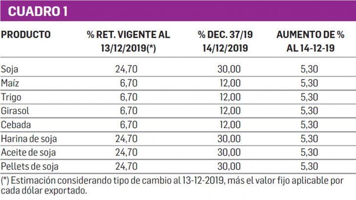 El agro y los cambios en los derechos de exportación