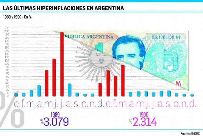 Hace 30 años se desataba en el país la última hiperinflación: nada cambió