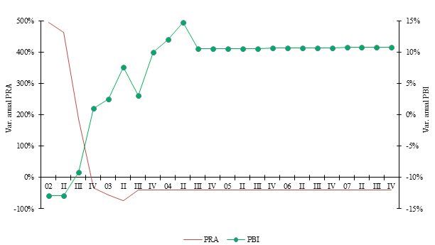 Gráfico Nº 1: Relación entre la variación de la Prima de Riesgo Argentino y la variación del PBI