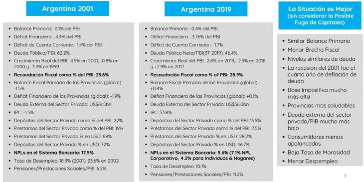 Cuadro comparativo de Argentina 2001-2019