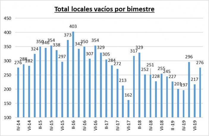 Aumentó la cantidad de locales vacíos en la Ciudad de Buenos Aires.